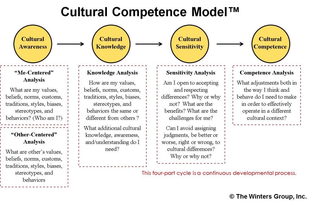 Enhancing Cultural Competency for Effective Patient Communication